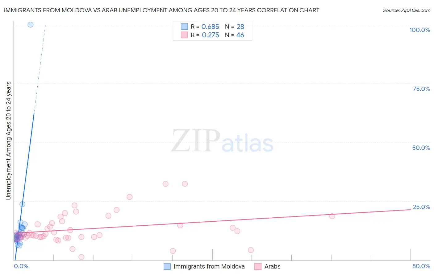 Immigrants from Moldova vs Arab Unemployment Among Ages 20 to 24 years
