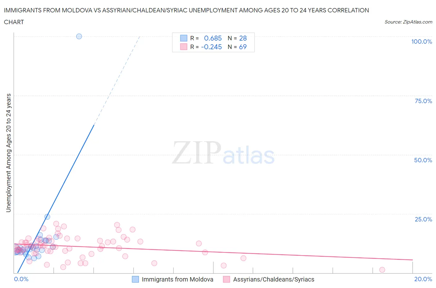 Immigrants from Moldova vs Assyrian/Chaldean/Syriac Unemployment Among Ages 20 to 24 years