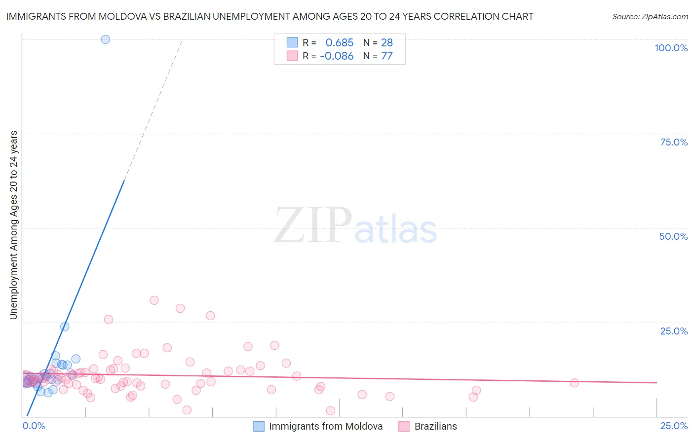 Immigrants from Moldova vs Brazilian Unemployment Among Ages 20 to 24 years