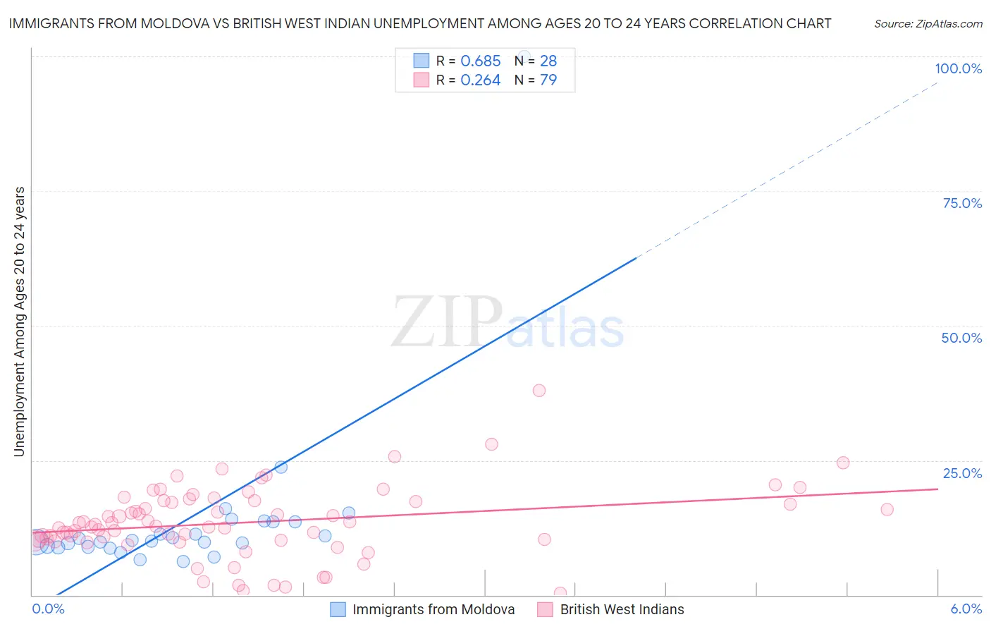 Immigrants from Moldova vs British West Indian Unemployment Among Ages 20 to 24 years