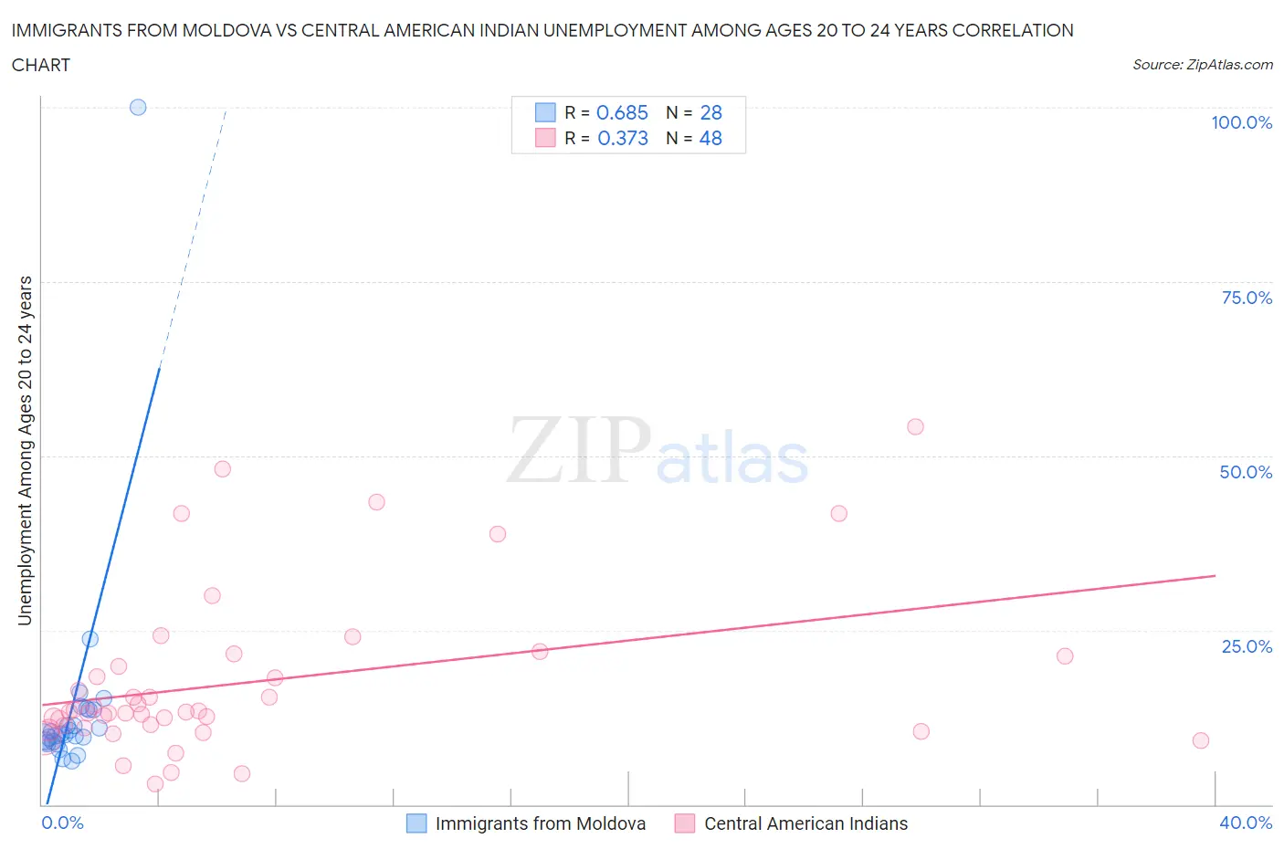 Immigrants from Moldova vs Central American Indian Unemployment Among Ages 20 to 24 years