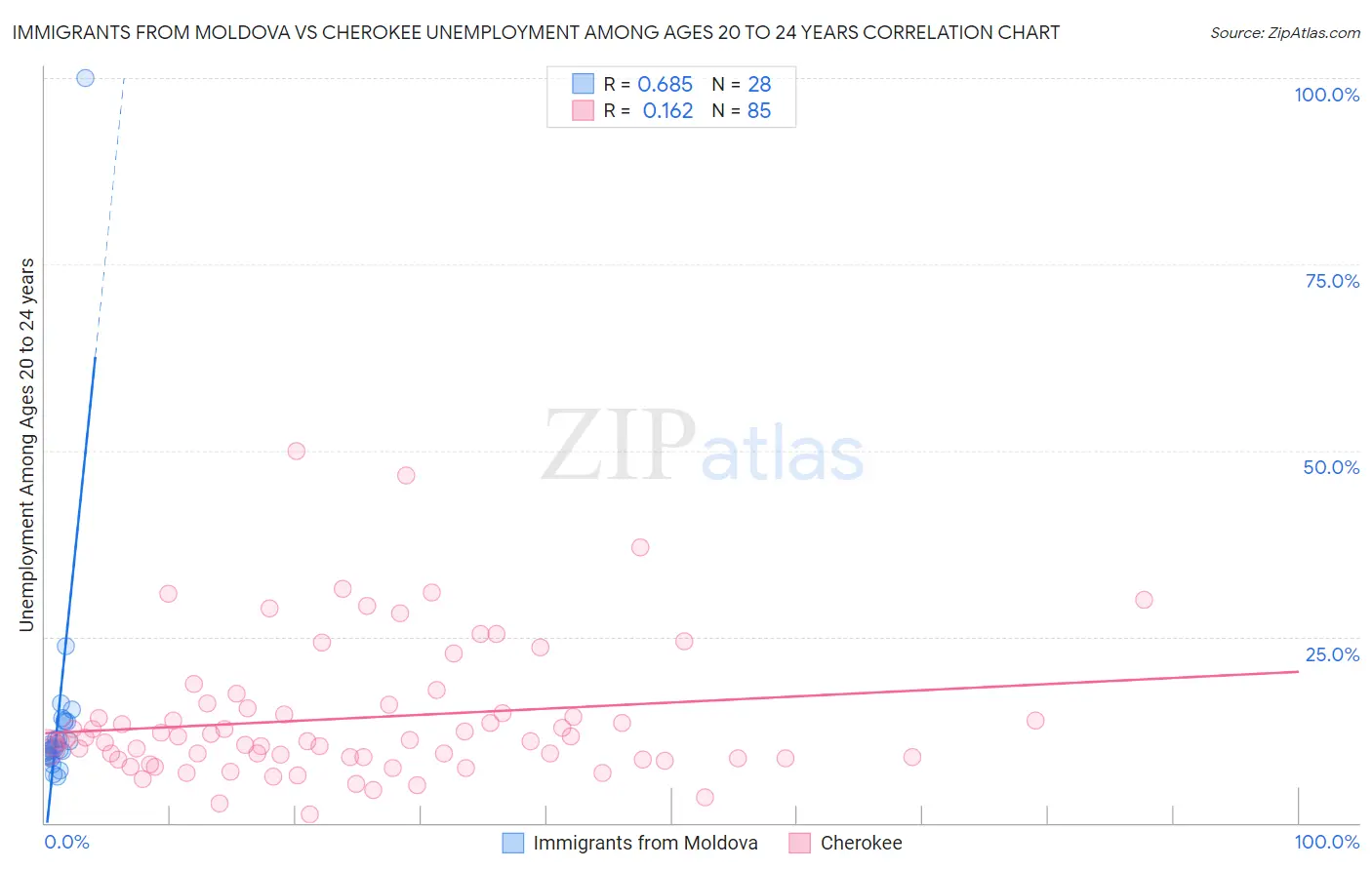 Immigrants from Moldova vs Cherokee Unemployment Among Ages 20 to 24 years