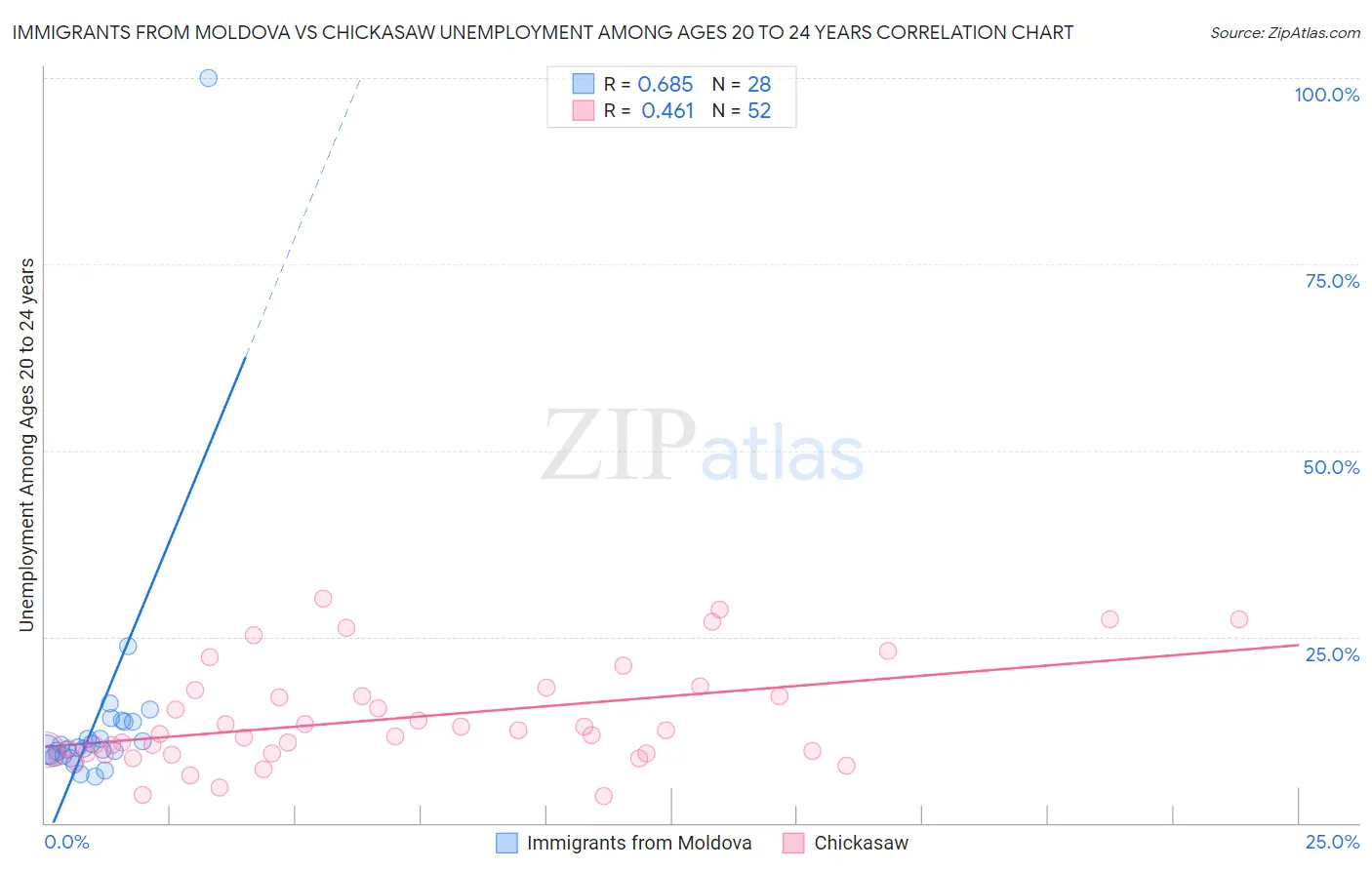 Immigrants from Moldova vs Chickasaw Unemployment Among Ages 20 to 24 years