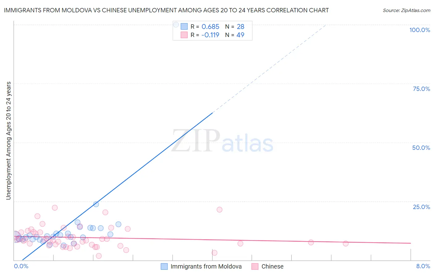 Immigrants from Moldova vs Chinese Unemployment Among Ages 20 to 24 years