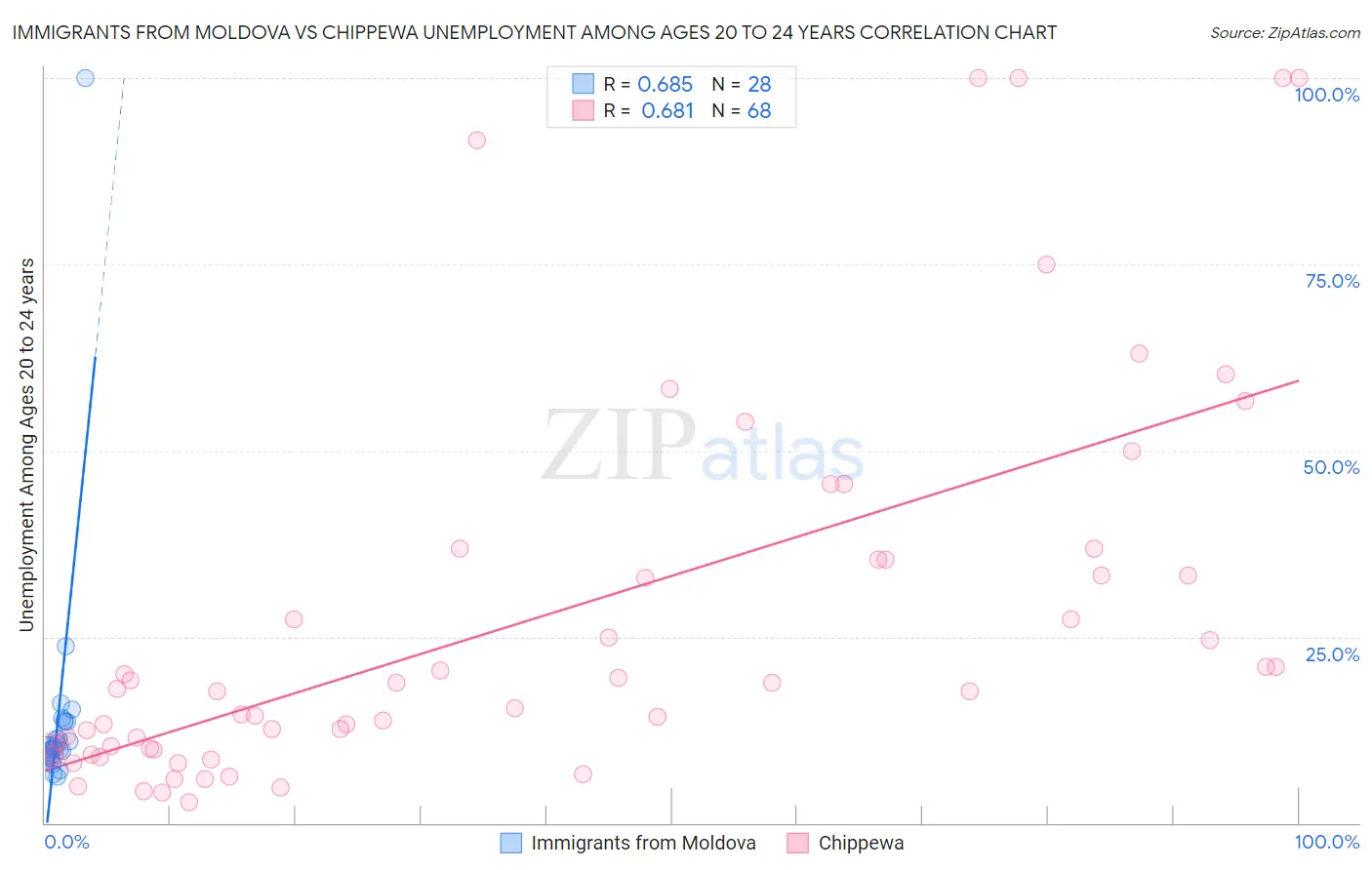 Immigrants from Moldova vs Chippewa Unemployment Among Ages 20 to 24 years
