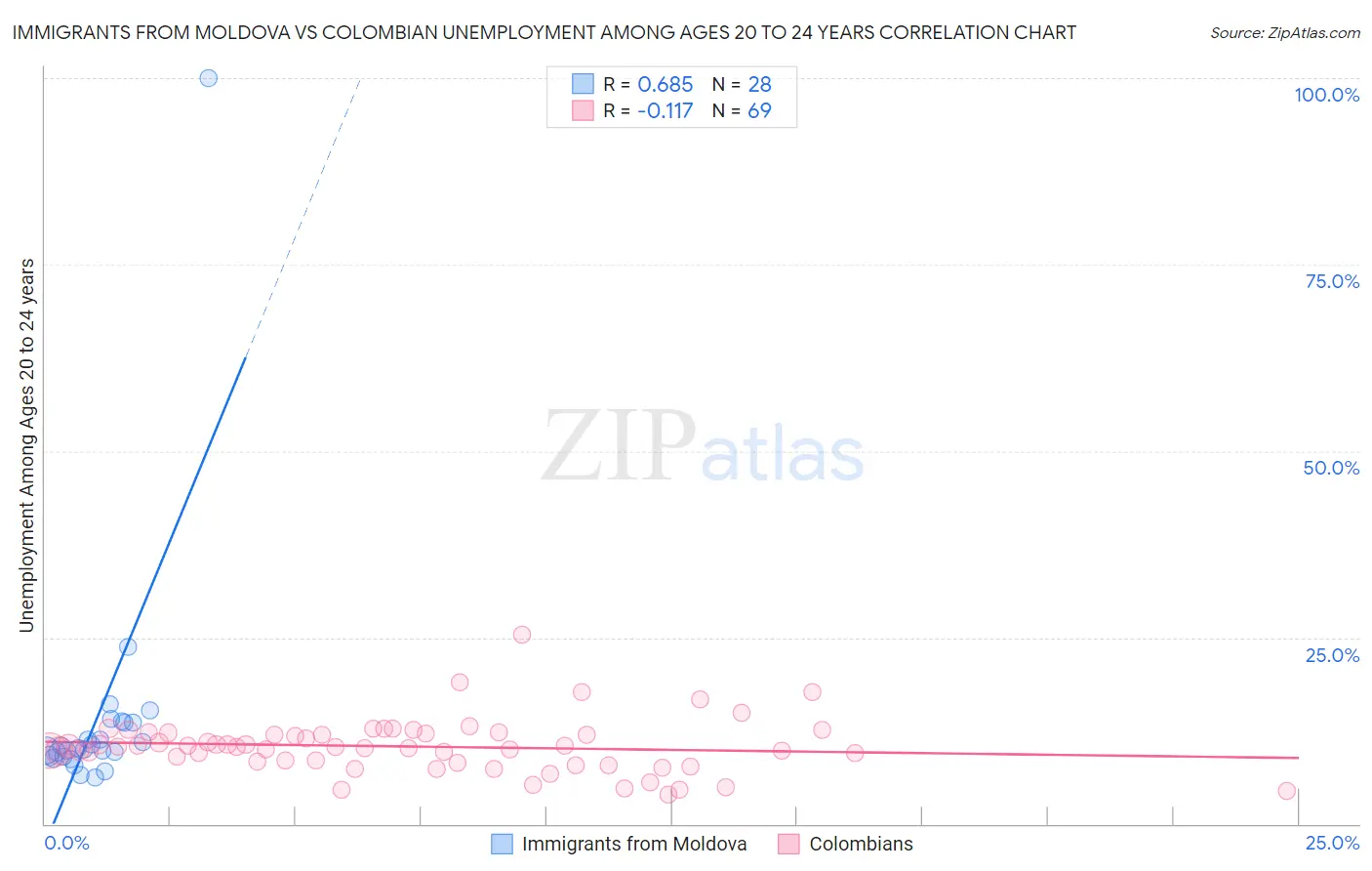 Immigrants from Moldova vs Colombian Unemployment Among Ages 20 to 24 years