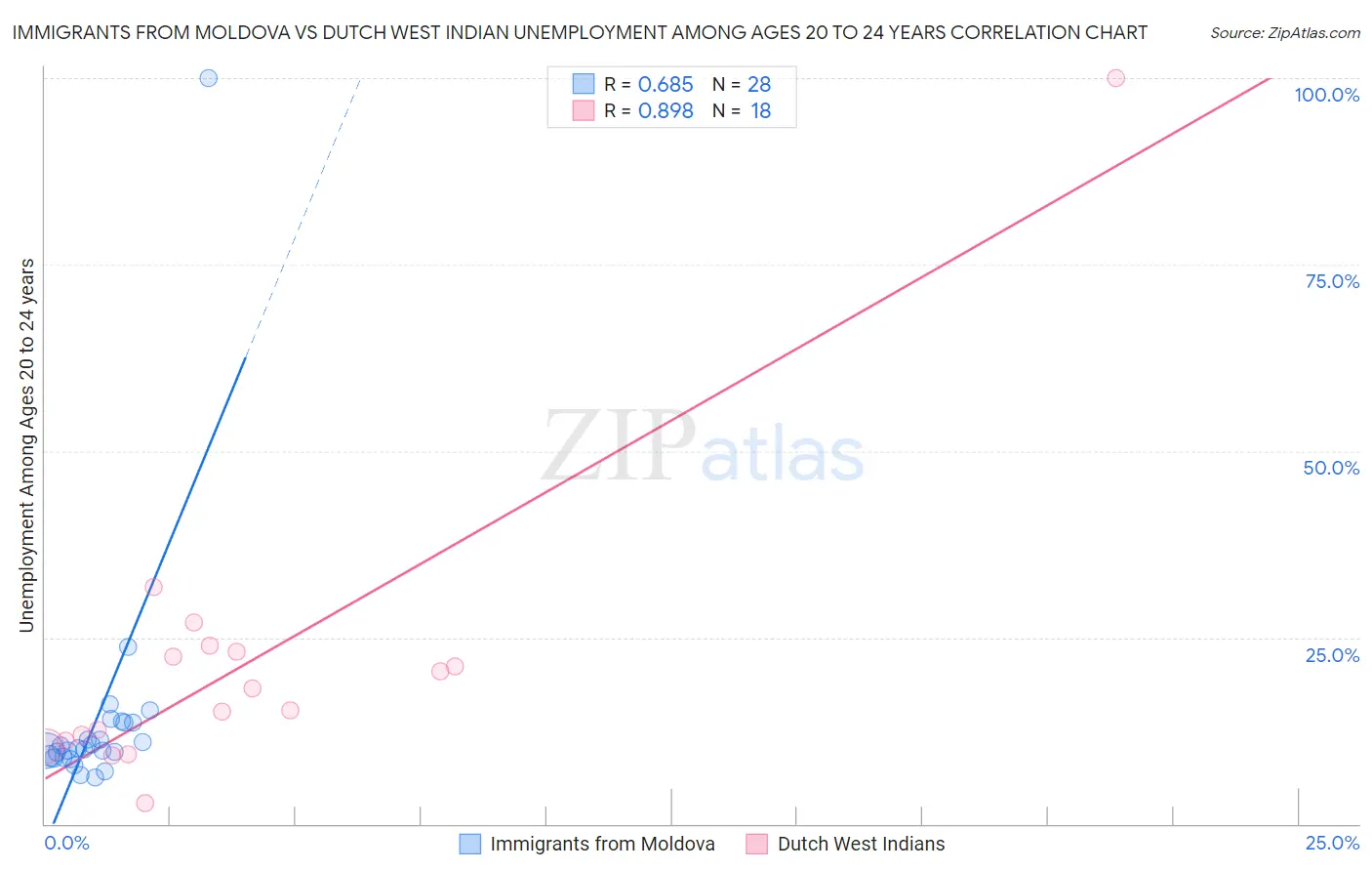 Immigrants from Moldova vs Dutch West Indian Unemployment Among Ages 20 to 24 years