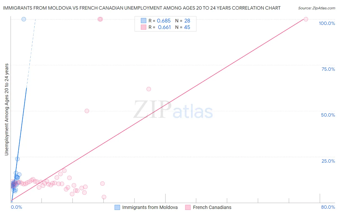 Immigrants from Moldova vs French Canadian Unemployment Among Ages 20 to 24 years