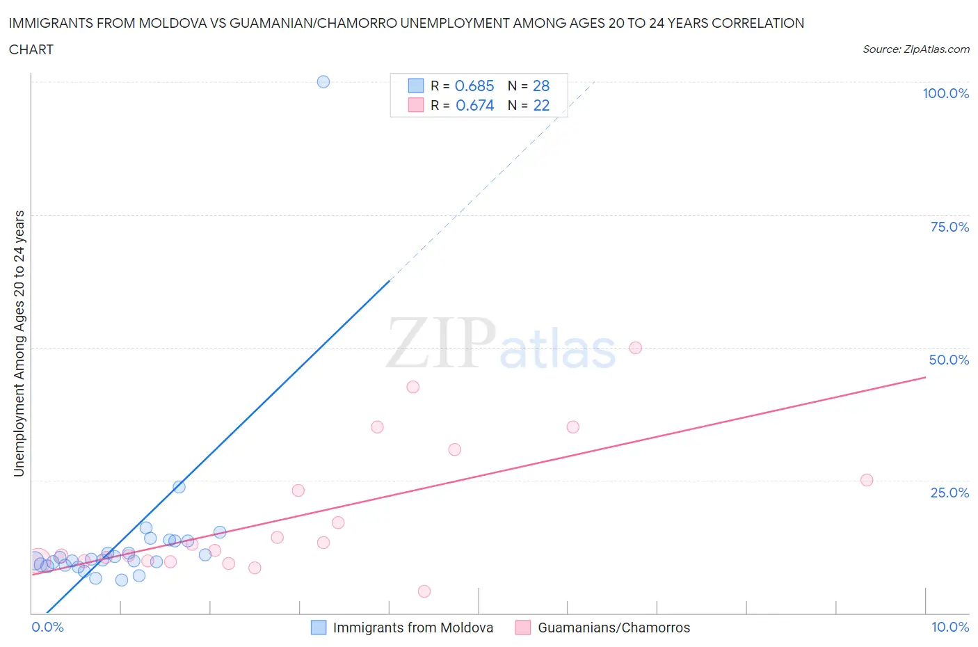 Immigrants from Moldova vs Guamanian/Chamorro Unemployment Among Ages 20 to 24 years