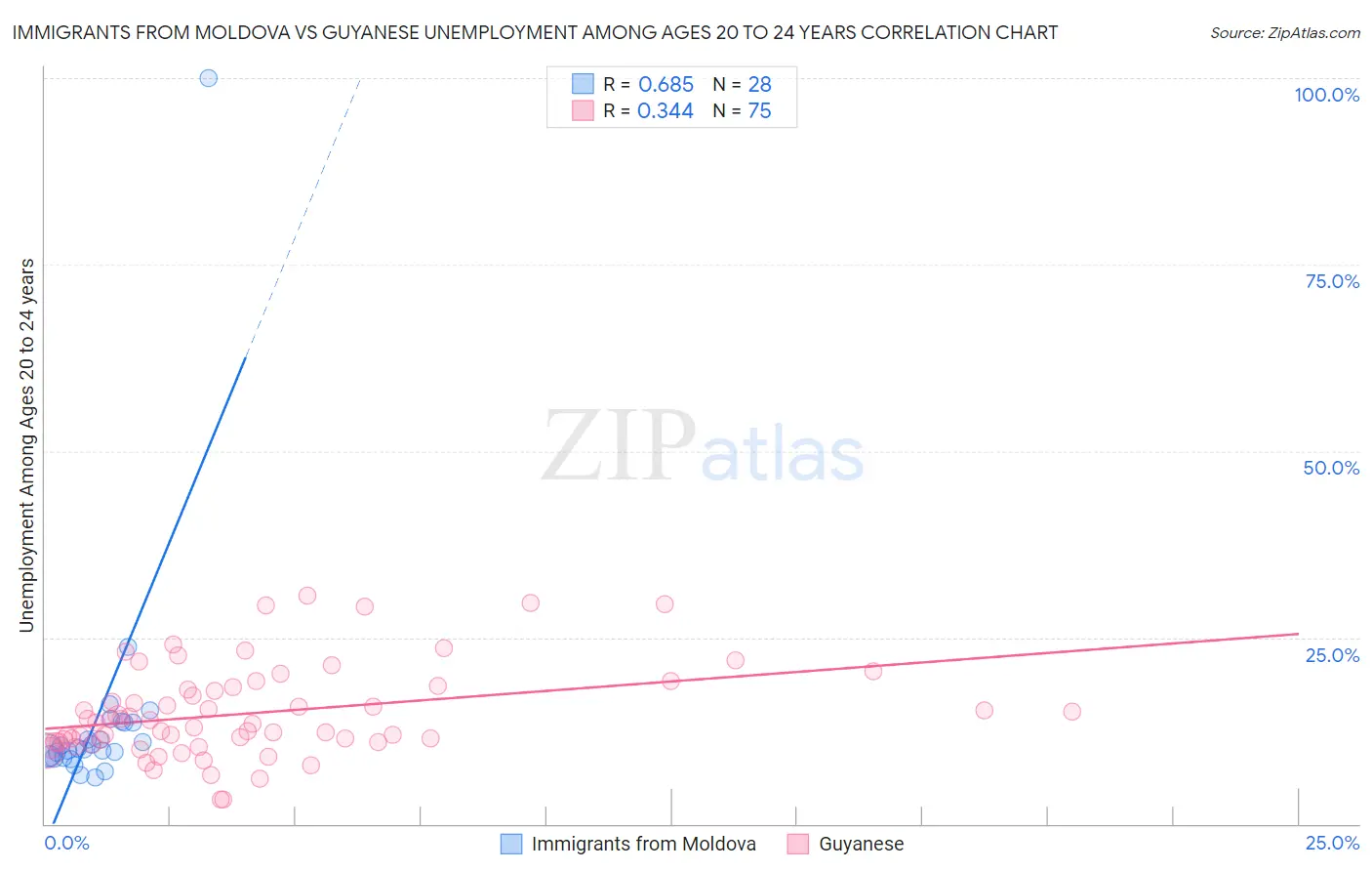 Immigrants from Moldova vs Guyanese Unemployment Among Ages 20 to 24 years