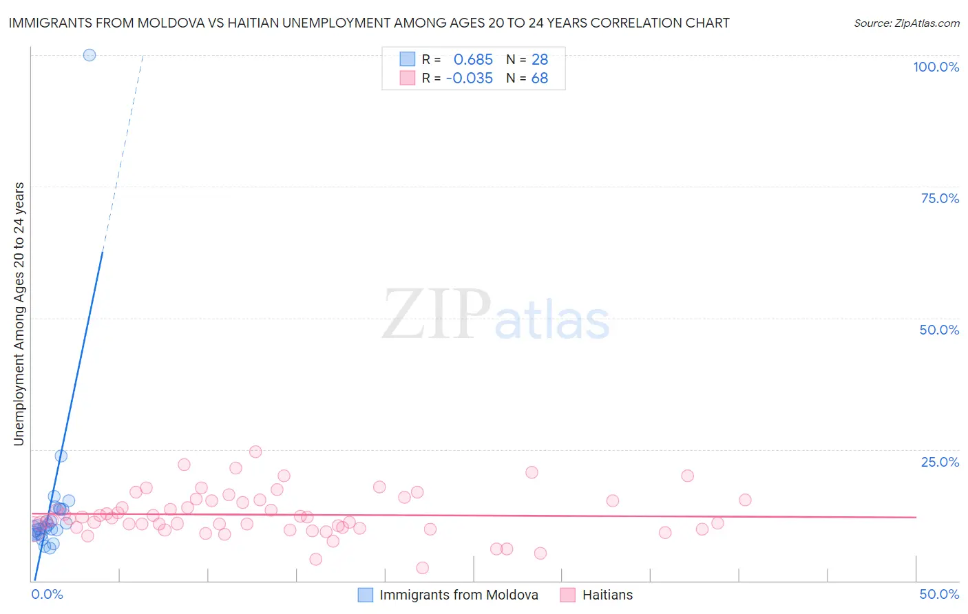 Immigrants from Moldova vs Haitian Unemployment Among Ages 20 to 24 years