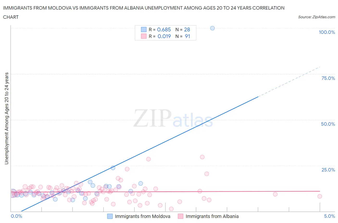 Immigrants from Moldova vs Immigrants from Albania Unemployment Among Ages 20 to 24 years