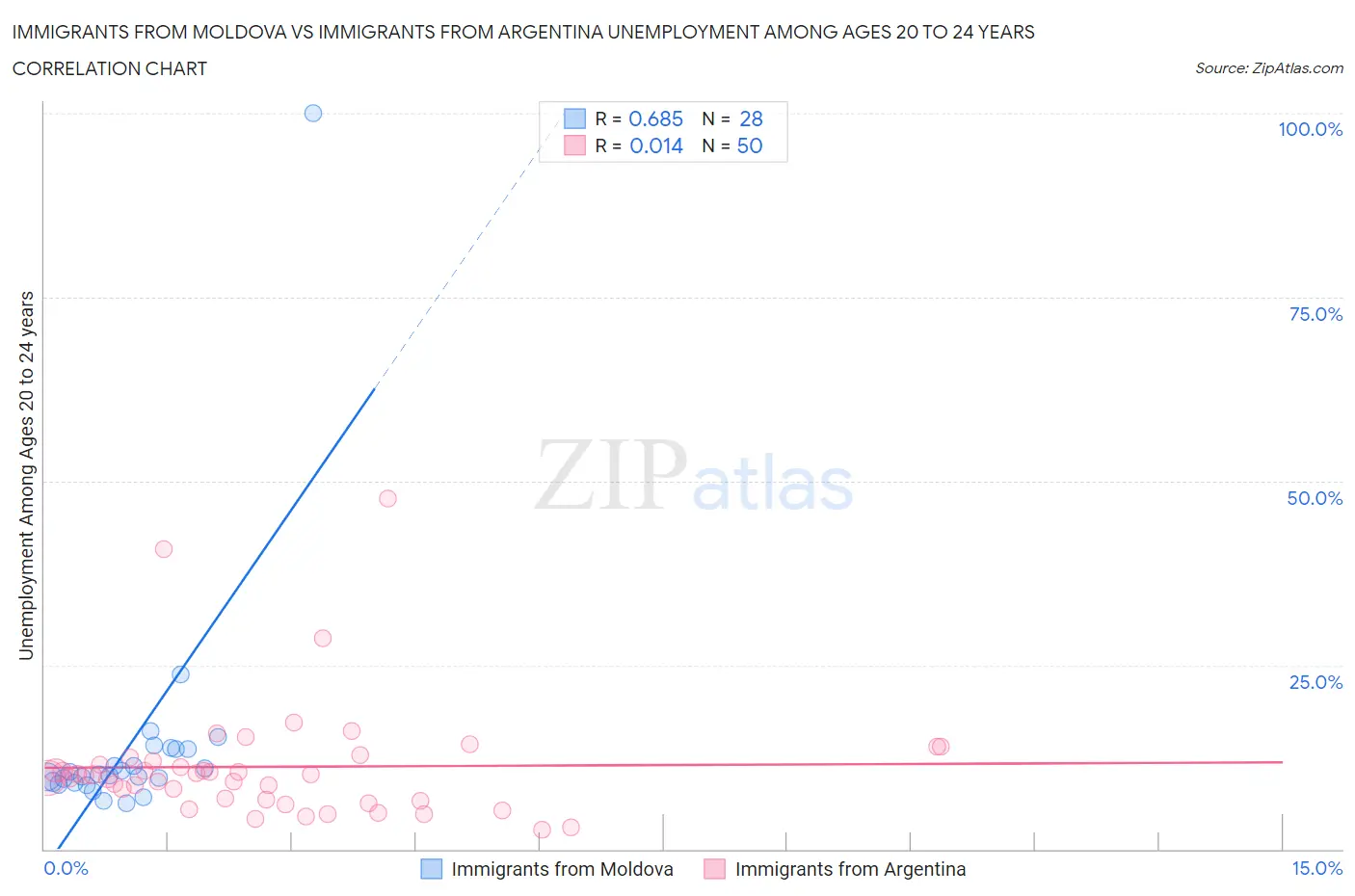 Immigrants from Moldova vs Immigrants from Argentina Unemployment Among Ages 20 to 24 years