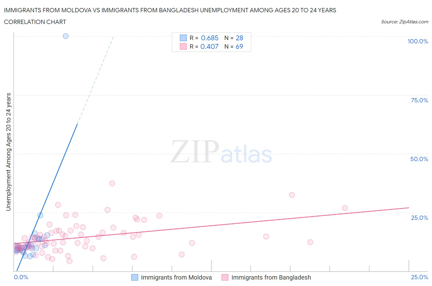 Immigrants from Moldova vs Immigrants from Bangladesh Unemployment Among Ages 20 to 24 years
