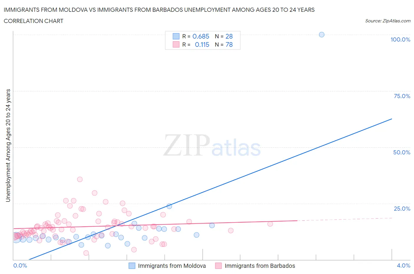 Immigrants from Moldova vs Immigrants from Barbados Unemployment Among Ages 20 to 24 years