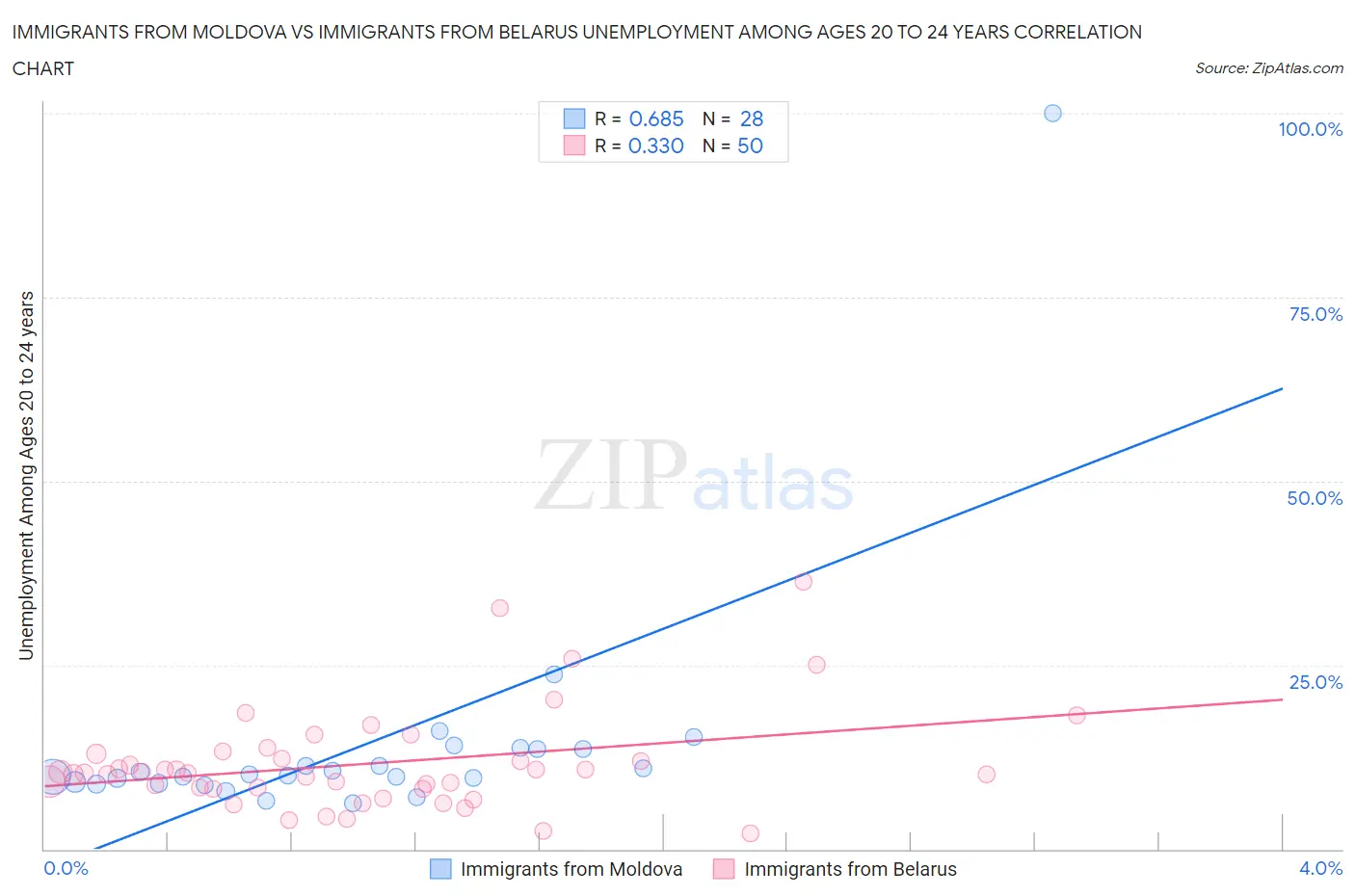 Immigrants from Moldova vs Immigrants from Belarus Unemployment Among Ages 20 to 24 years