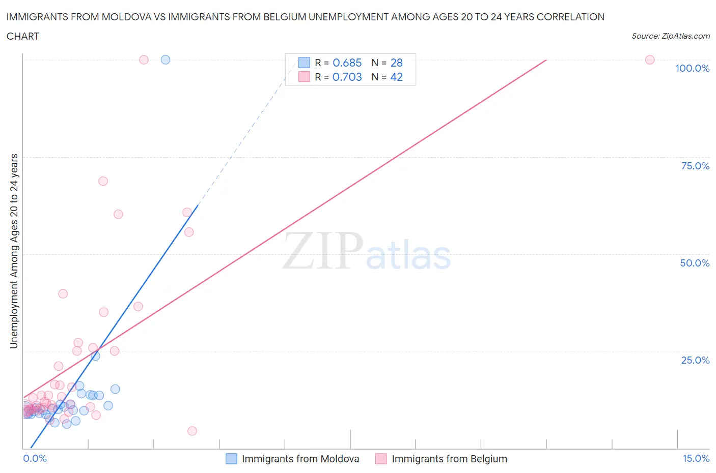Immigrants from Moldova vs Immigrants from Belgium Unemployment Among Ages 20 to 24 years
