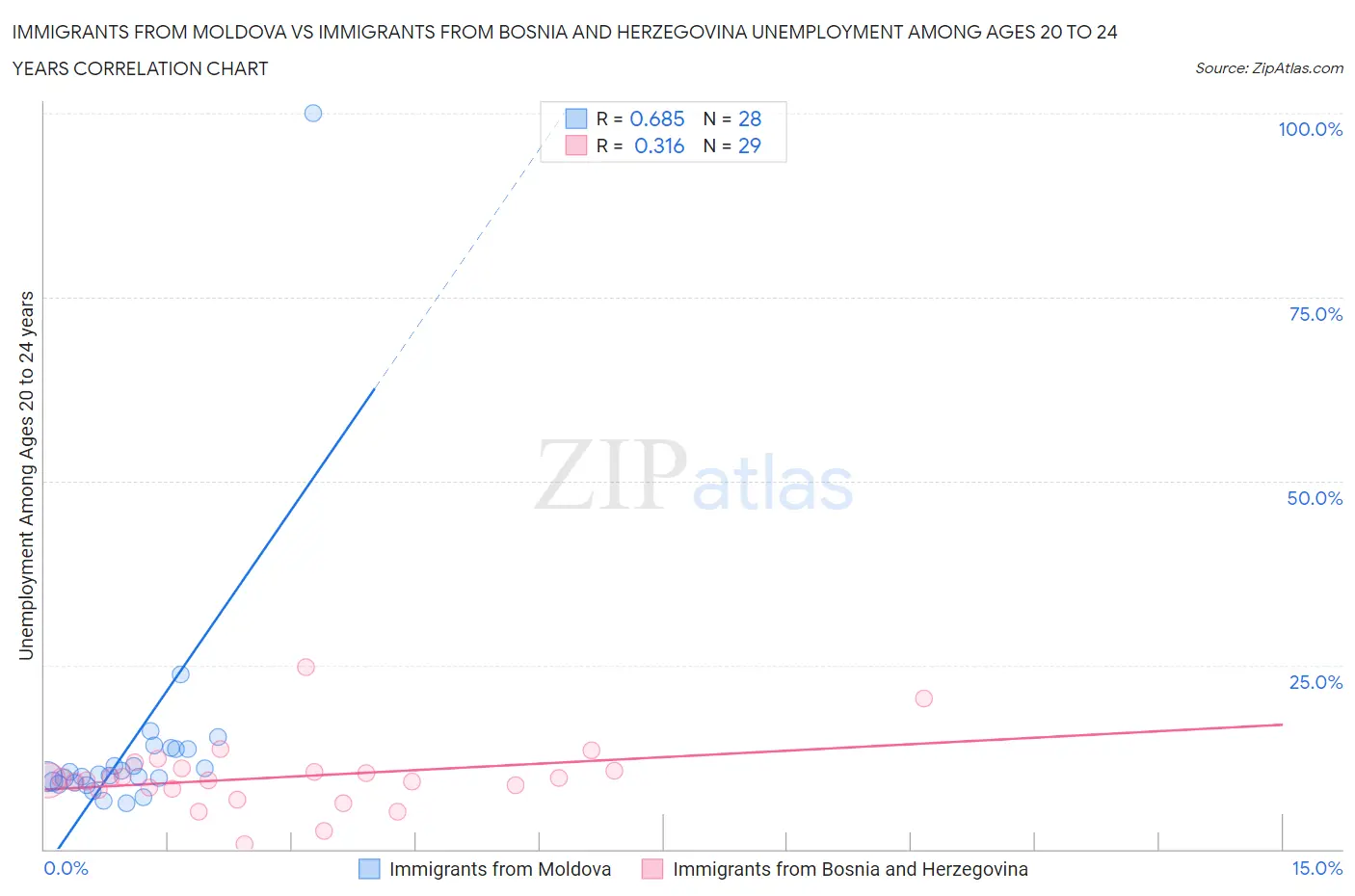 Immigrants from Moldova vs Immigrants from Bosnia and Herzegovina Unemployment Among Ages 20 to 24 years