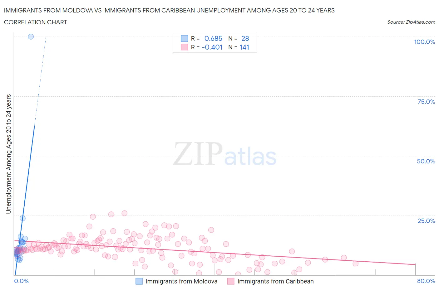 Immigrants from Moldova vs Immigrants from Caribbean Unemployment Among Ages 20 to 24 years