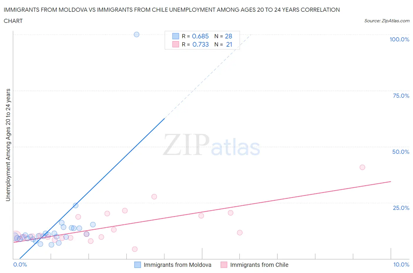 Immigrants from Moldova vs Immigrants from Chile Unemployment Among Ages 20 to 24 years