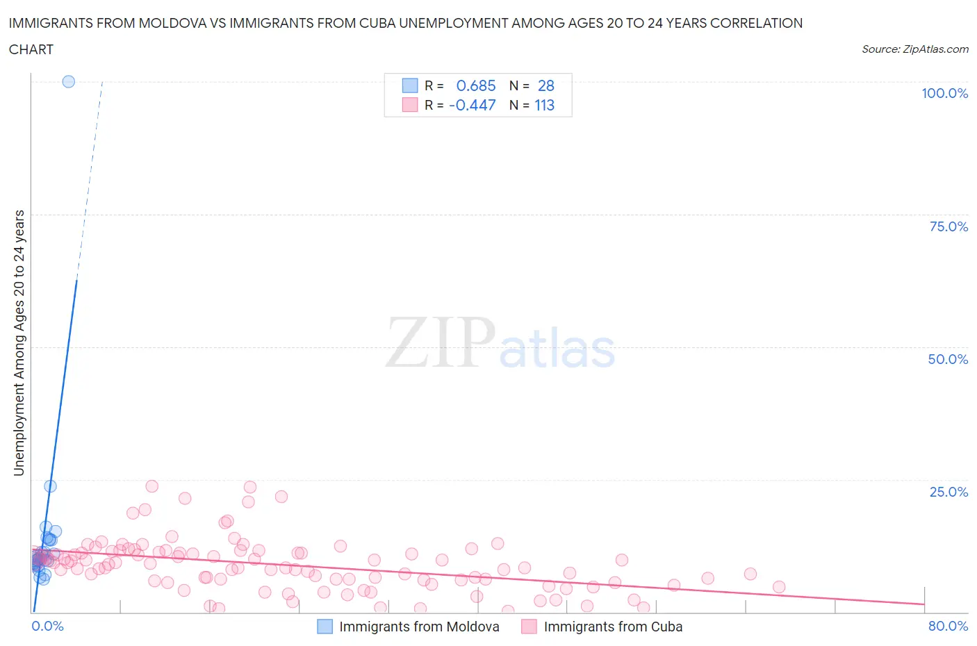 Immigrants from Moldova vs Immigrants from Cuba Unemployment Among Ages 20 to 24 years