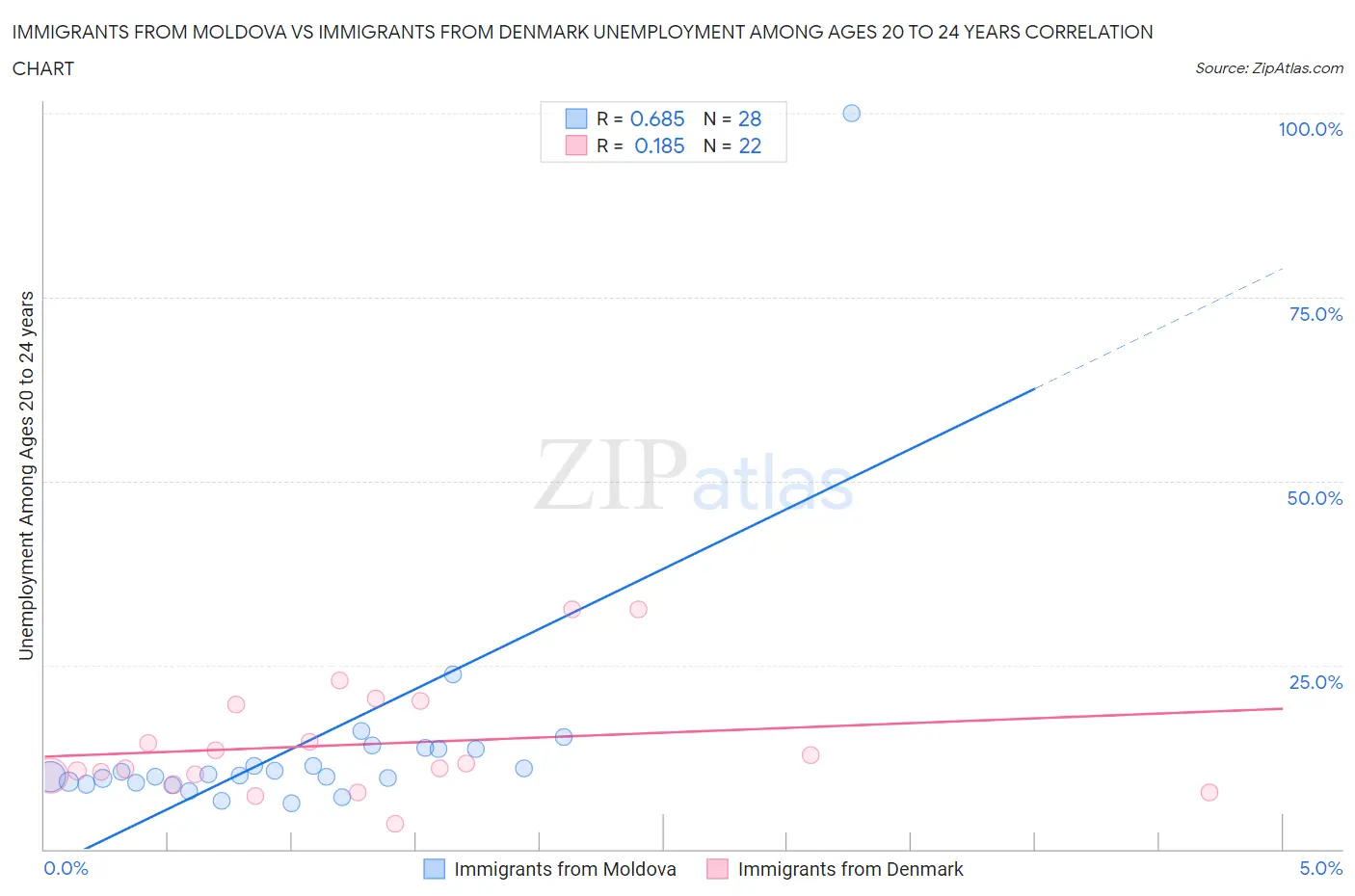 Immigrants from Moldova vs Immigrants from Denmark Unemployment Among Ages 20 to 24 years