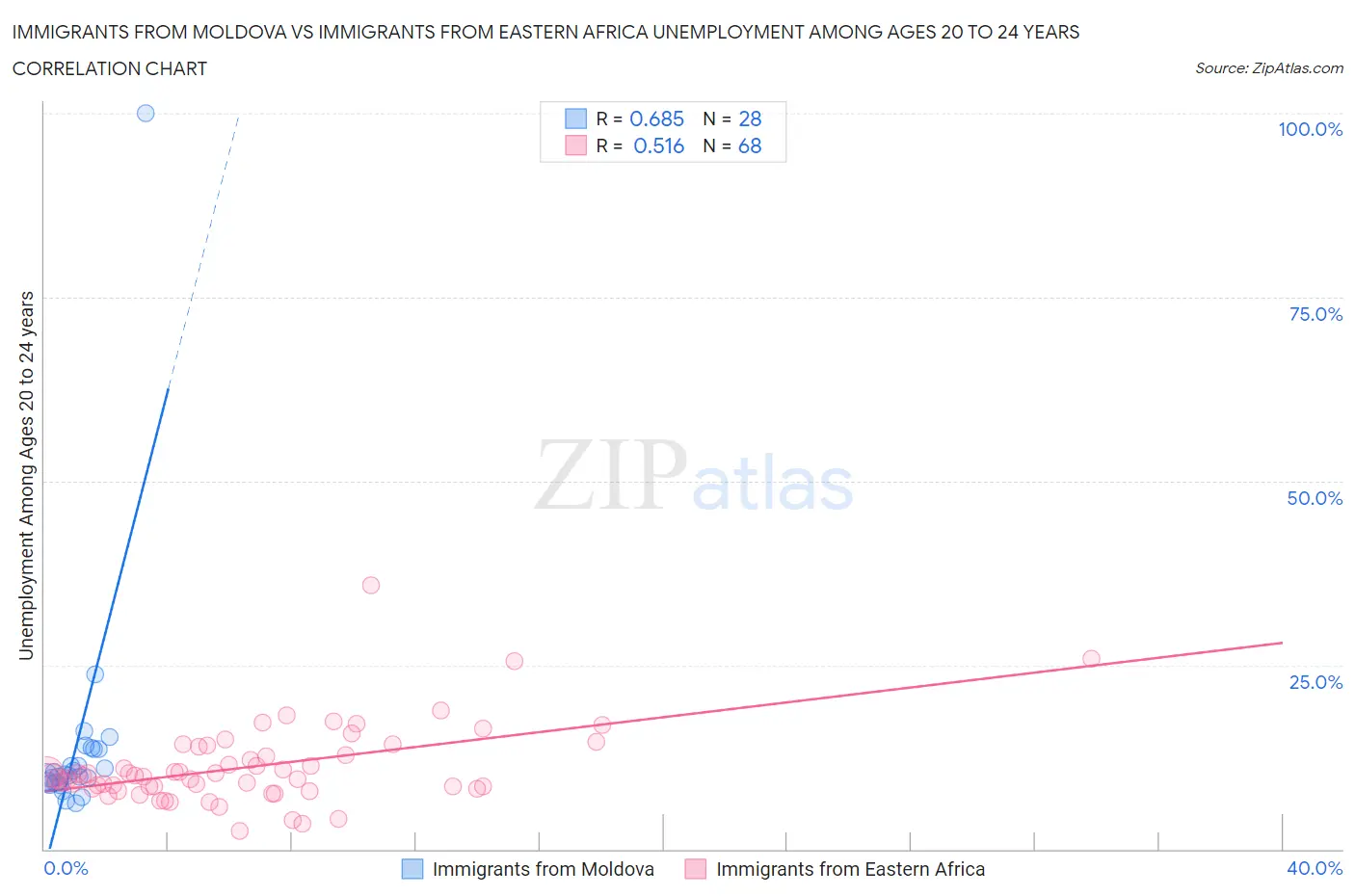 Immigrants from Moldova vs Immigrants from Eastern Africa Unemployment Among Ages 20 to 24 years