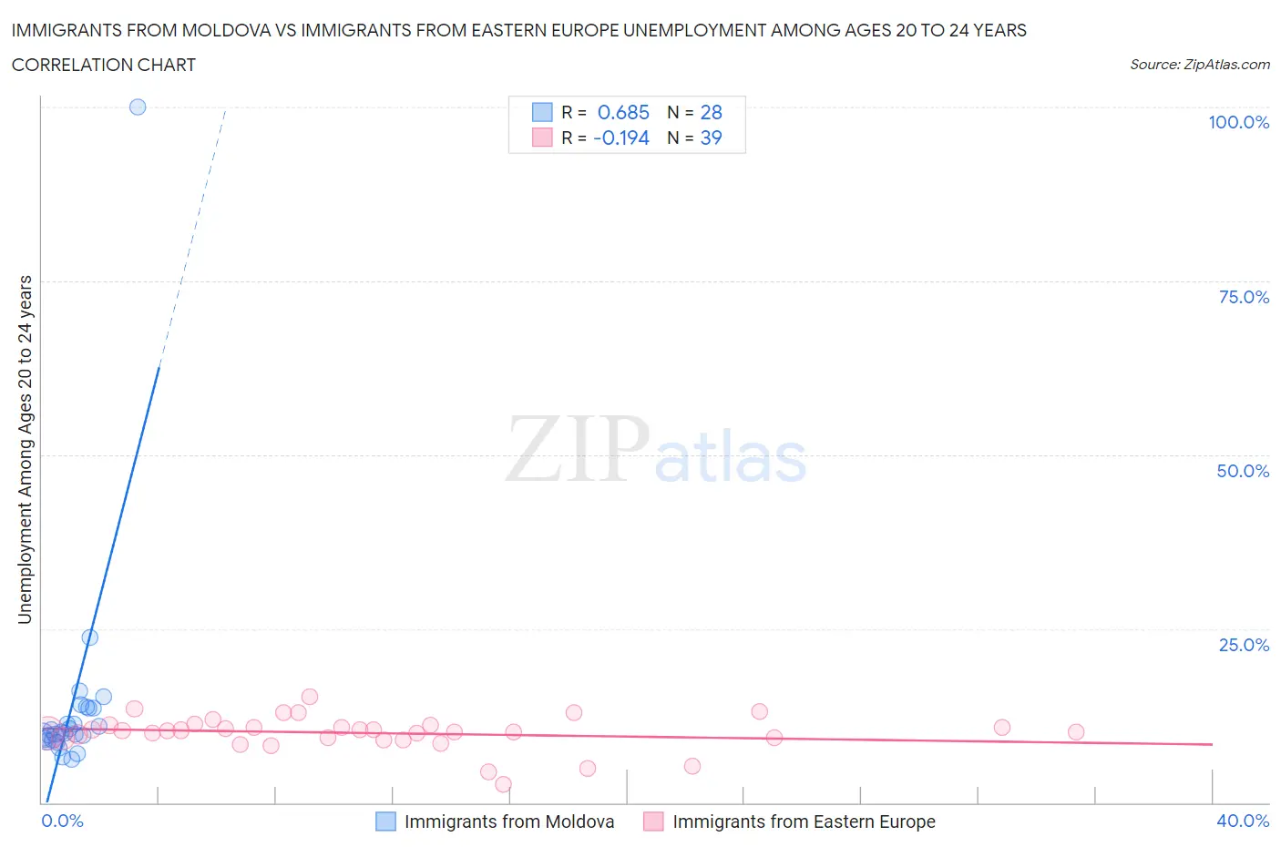 Immigrants from Moldova vs Immigrants from Eastern Europe Unemployment Among Ages 20 to 24 years