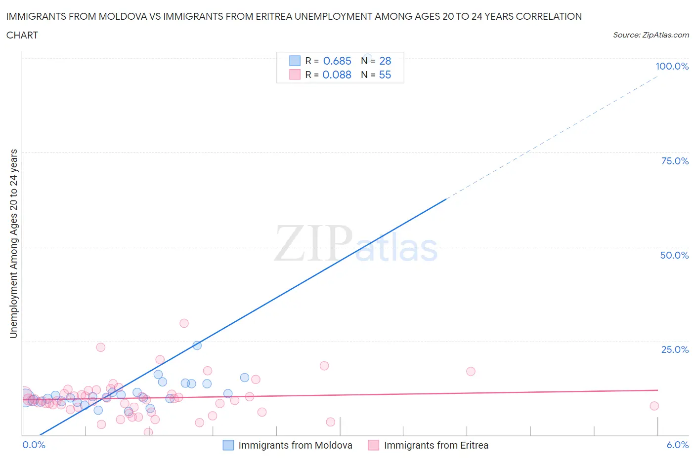 Immigrants from Moldova vs Immigrants from Eritrea Unemployment Among Ages 20 to 24 years