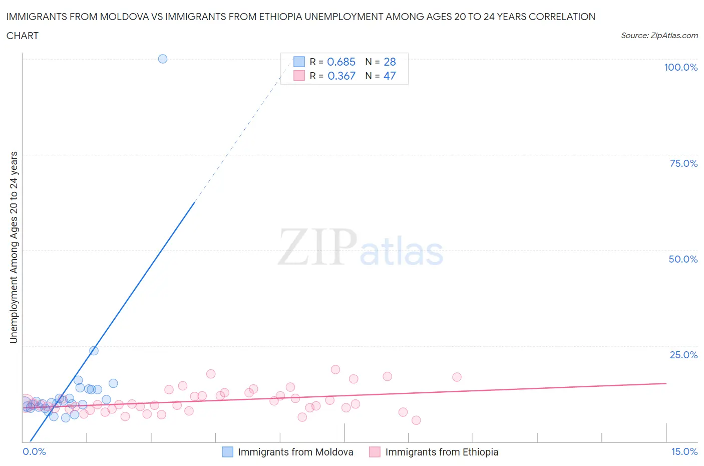 Immigrants from Moldova vs Immigrants from Ethiopia Unemployment Among Ages 20 to 24 years