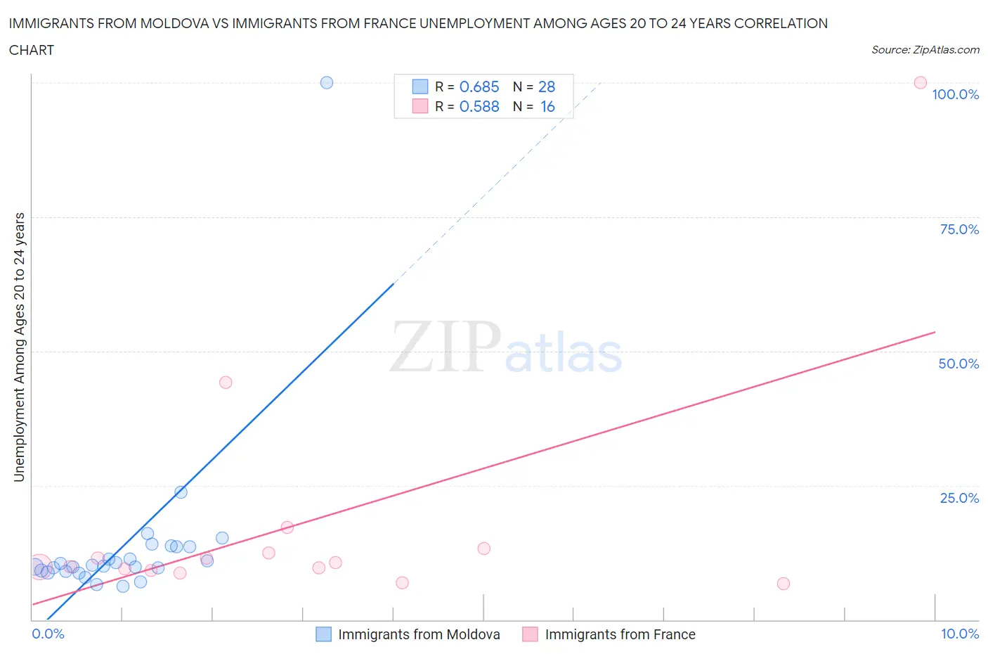 Immigrants from Moldova vs Immigrants from France Unemployment Among Ages 20 to 24 years