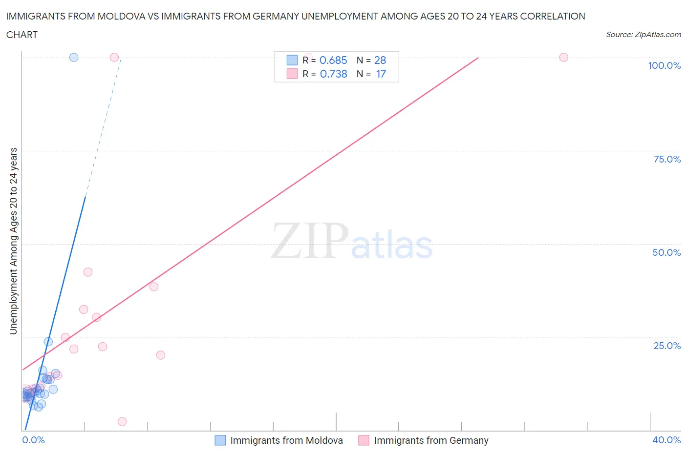 Immigrants from Moldova vs Immigrants from Germany Unemployment Among Ages 20 to 24 years