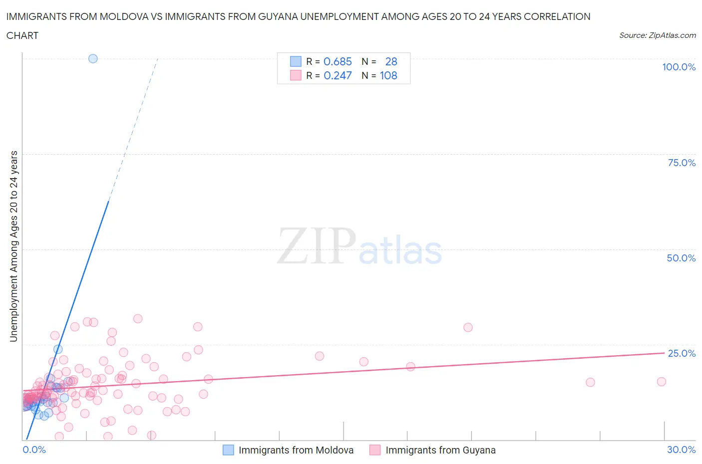Immigrants from Moldova vs Immigrants from Guyana Unemployment Among Ages 20 to 24 years