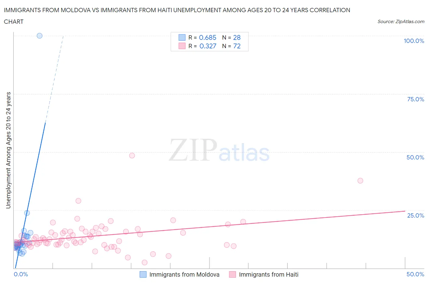 Immigrants from Moldova vs Immigrants from Haiti Unemployment Among Ages 20 to 24 years