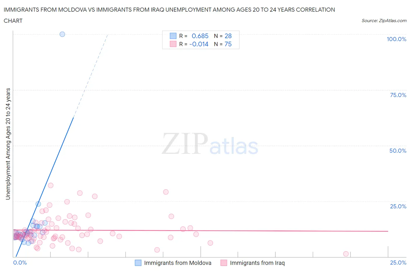 Immigrants from Moldova vs Immigrants from Iraq Unemployment Among Ages 20 to 24 years