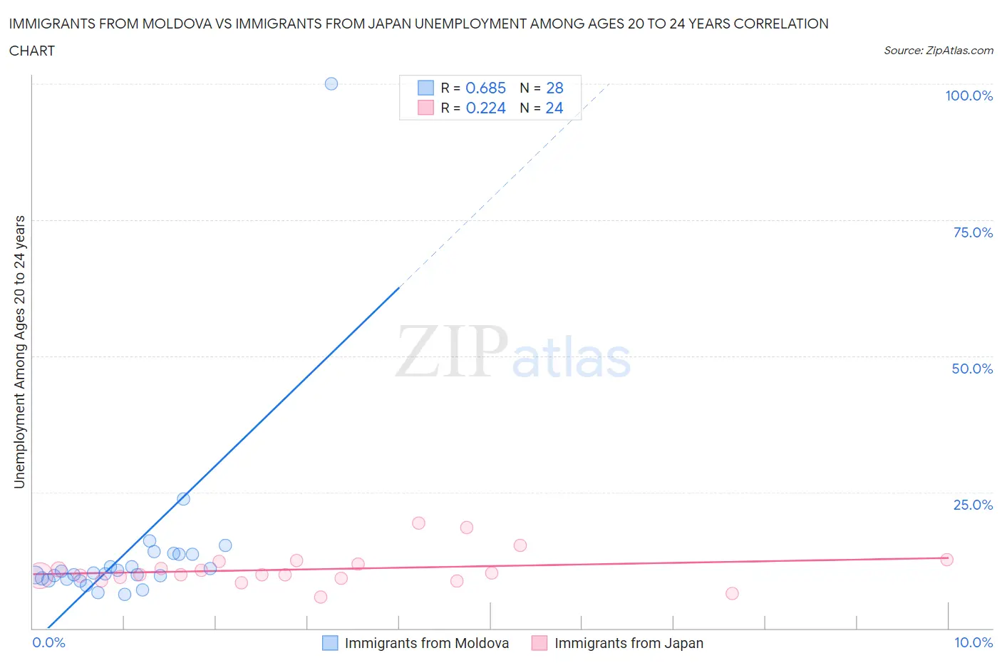 Immigrants from Moldova vs Immigrants from Japan Unemployment Among Ages 20 to 24 years