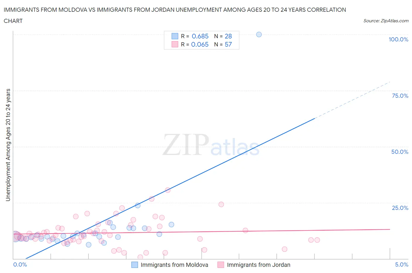 Immigrants from Moldova vs Immigrants from Jordan Unemployment Among Ages 20 to 24 years