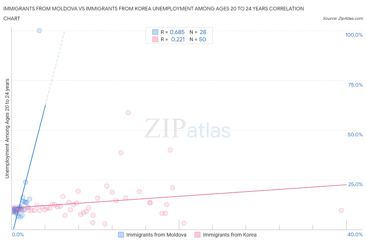 Immigrants from Moldova vs Immigrants from Korea Unemployment Among Ages 20 to 24 years
