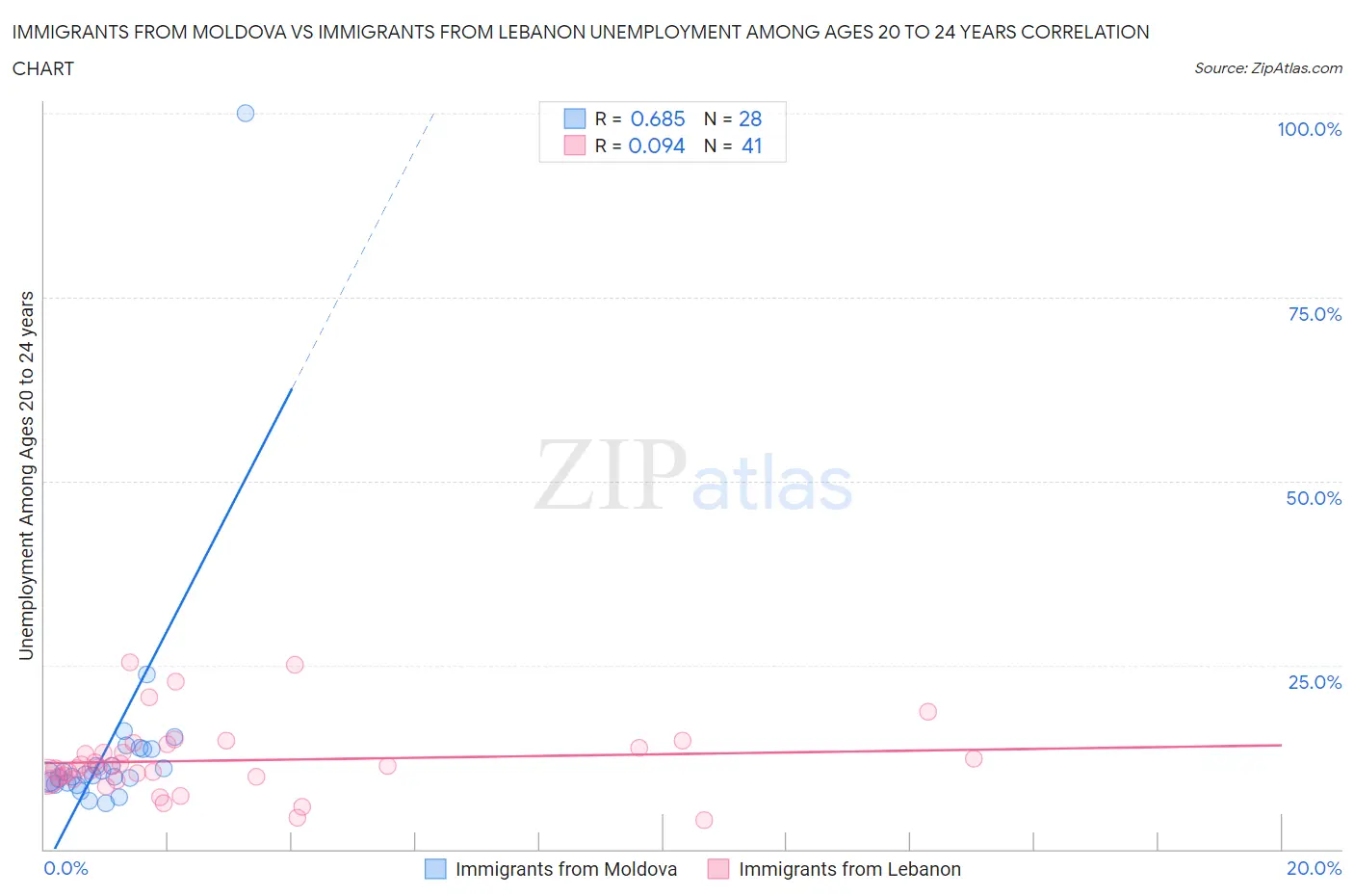 Immigrants from Moldova vs Immigrants from Lebanon Unemployment Among Ages 20 to 24 years