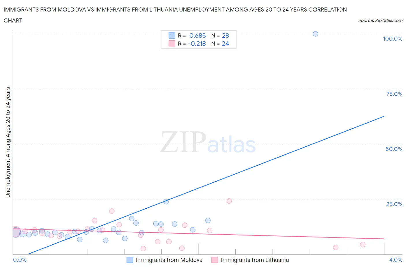 Immigrants from Moldova vs Immigrants from Lithuania Unemployment Among Ages 20 to 24 years