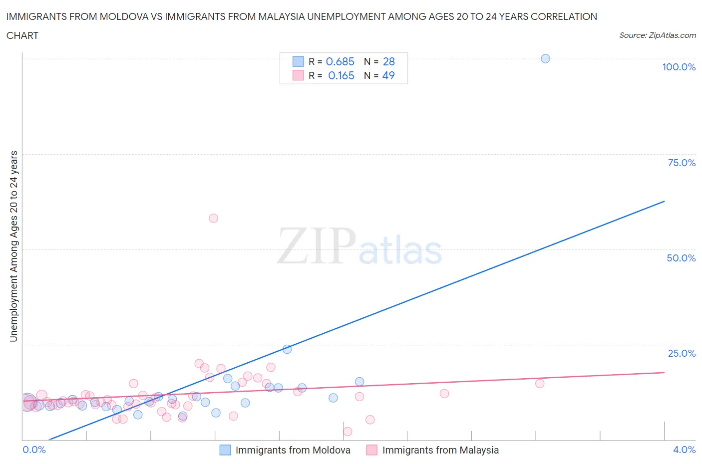 Immigrants from Moldova vs Immigrants from Malaysia Unemployment Among Ages 20 to 24 years