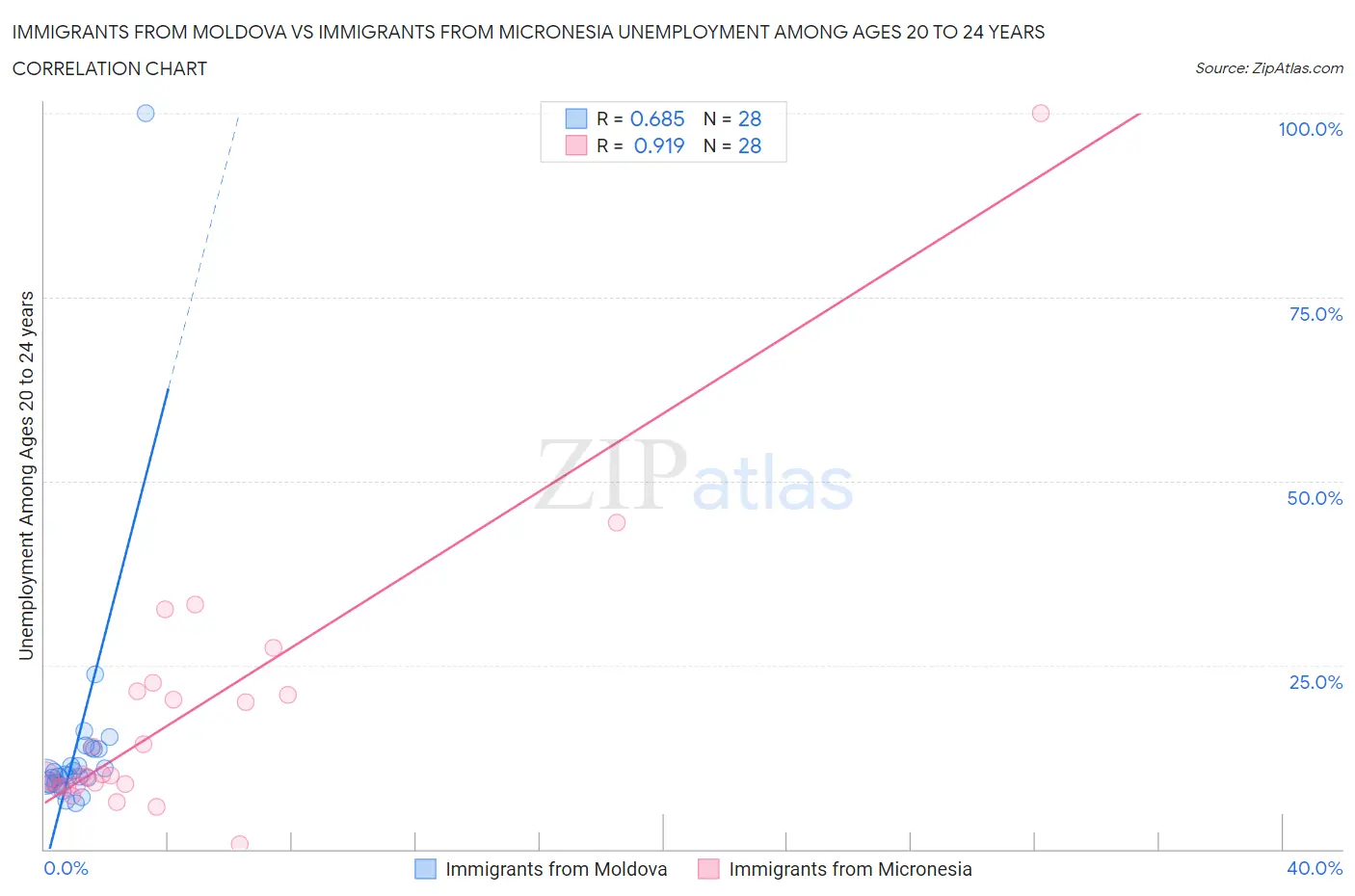 Immigrants from Moldova vs Immigrants from Micronesia Unemployment Among Ages 20 to 24 years