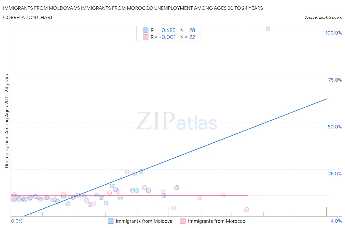 Immigrants from Moldova vs Immigrants from Morocco Unemployment Among Ages 20 to 24 years
