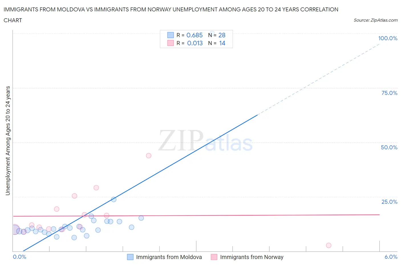 Immigrants from Moldova vs Immigrants from Norway Unemployment Among Ages 20 to 24 years