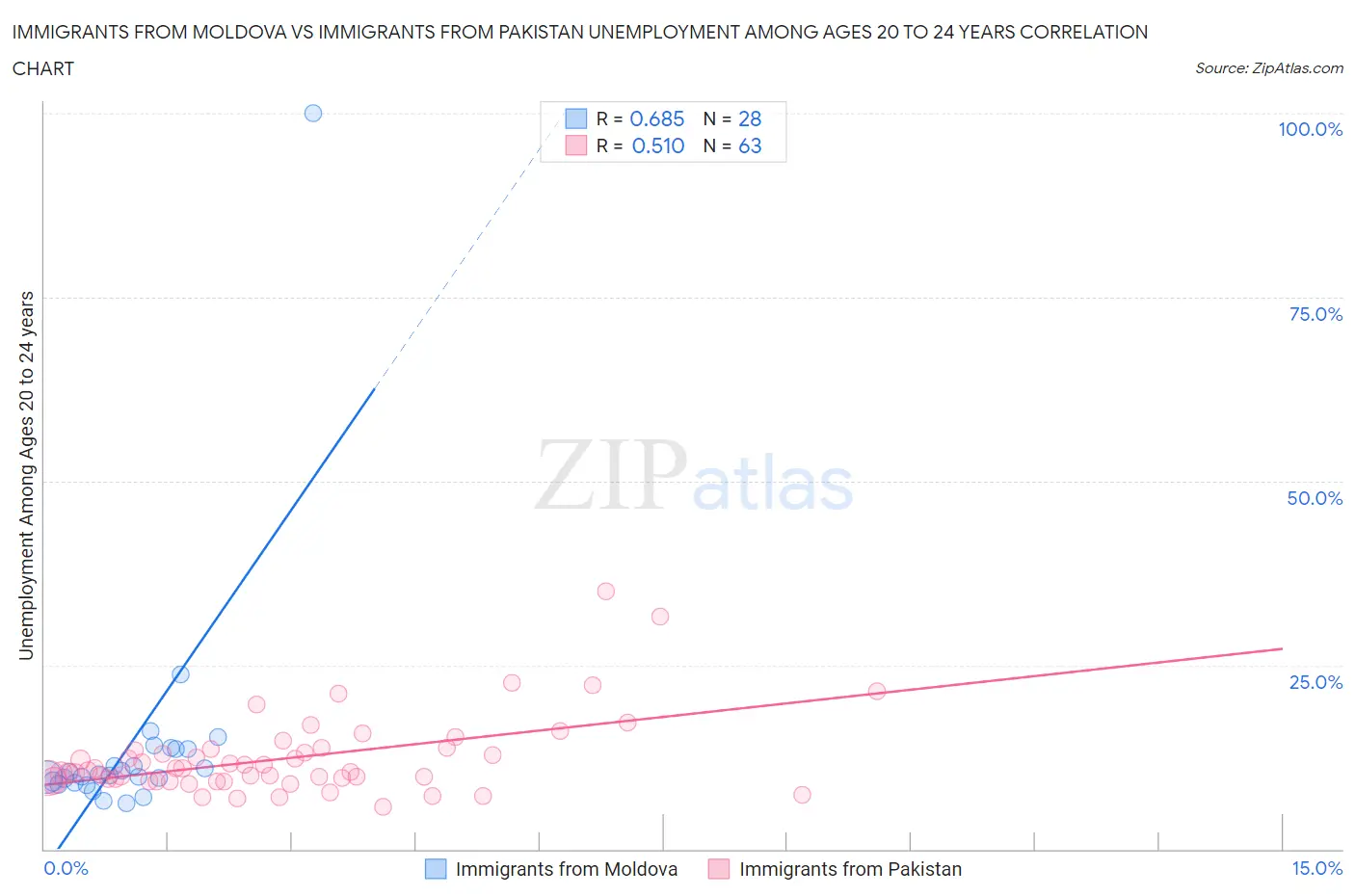 Immigrants from Moldova vs Immigrants from Pakistan Unemployment Among Ages 20 to 24 years