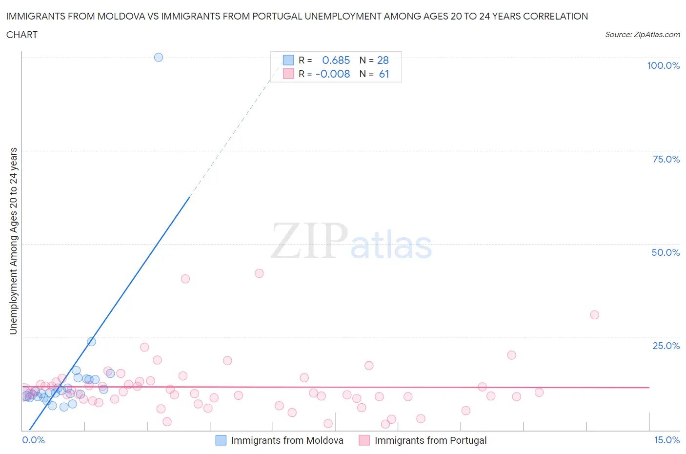 Immigrants from Moldova vs Immigrants from Portugal Unemployment Among Ages 20 to 24 years