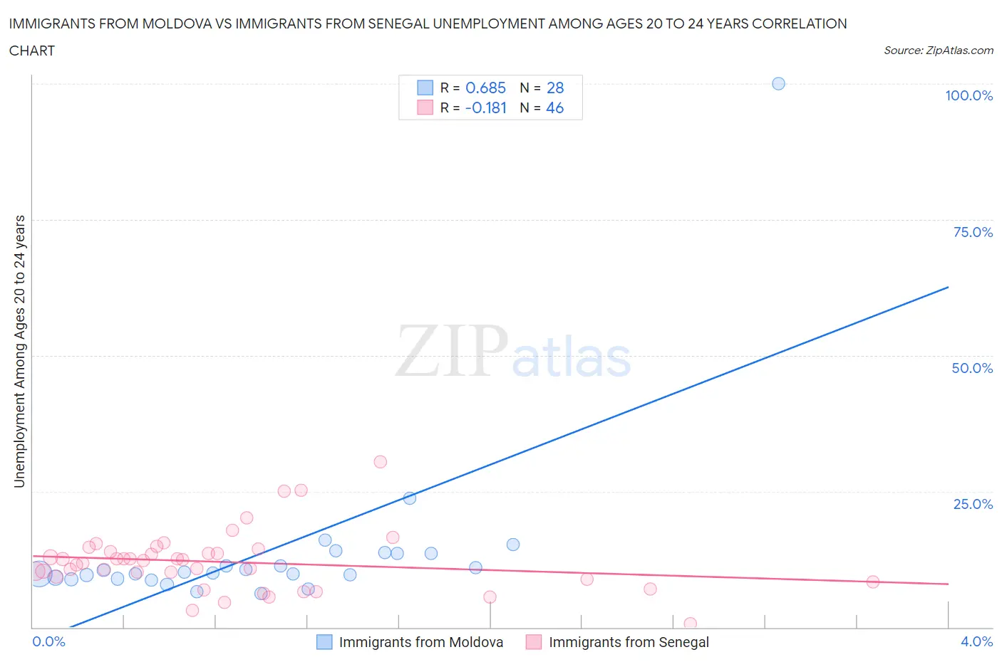 Immigrants from Moldova vs Immigrants from Senegal Unemployment Among Ages 20 to 24 years