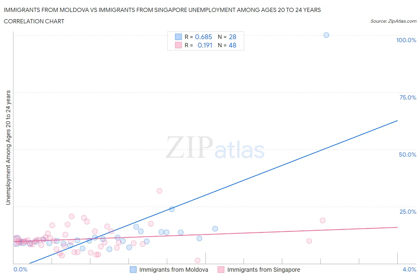 Immigrants from Moldova vs Immigrants from Singapore Unemployment Among Ages 20 to 24 years