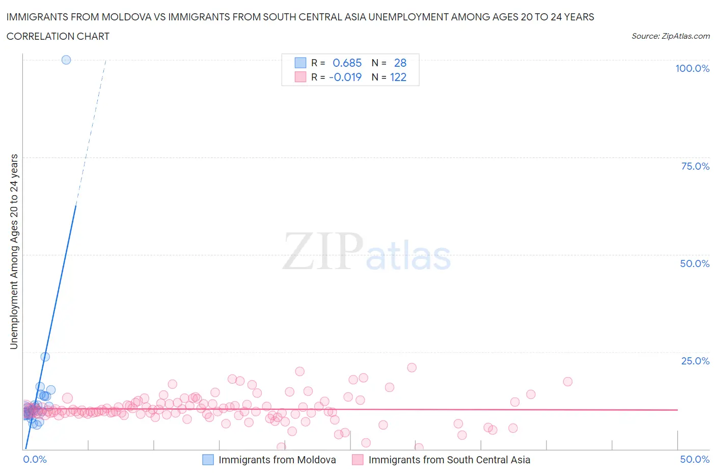 Immigrants from Moldova vs Immigrants from South Central Asia Unemployment Among Ages 20 to 24 years