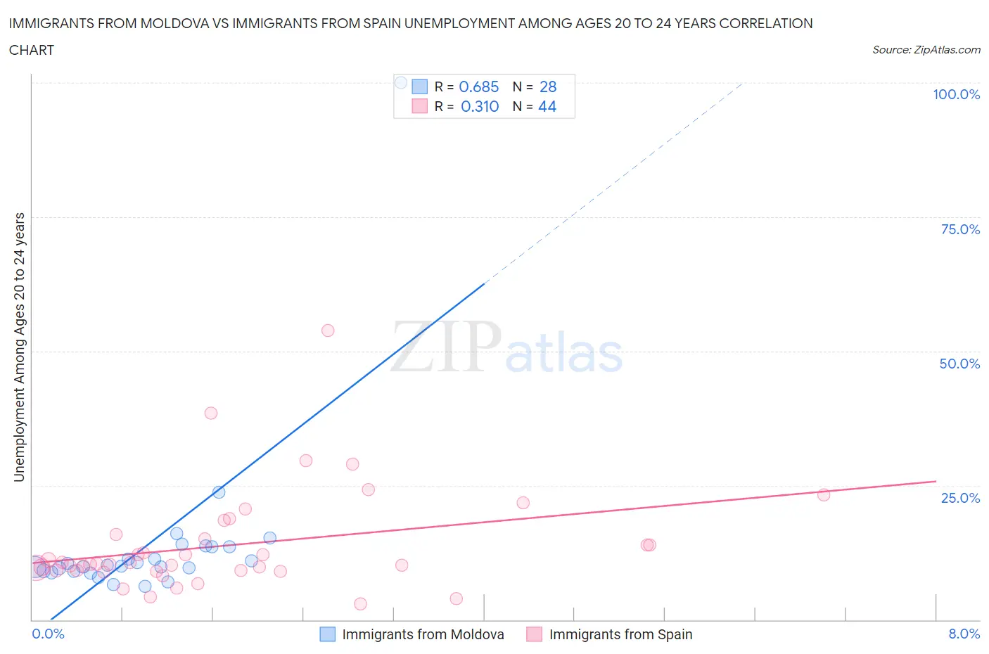 Immigrants from Moldova vs Immigrants from Spain Unemployment Among Ages 20 to 24 years